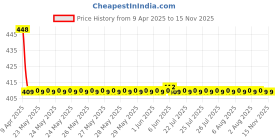 moglix.com Evergreen Universal Beige Rubber Foot Mat Set For Car Floor evergreen Price History Graph from 9 Apr 2025 to 14 Nov 2025