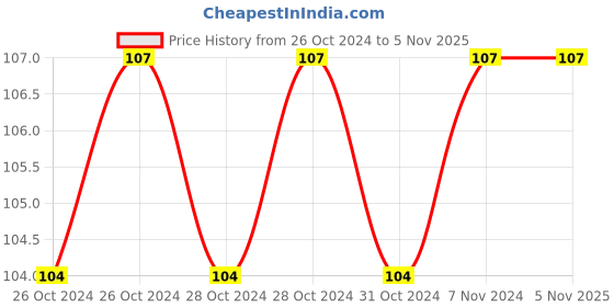 moglix.com Evershine 1 Litre Coolant Spray for Radiator, RC1003 evershine Price History Graph from 26 Oct 2024 to 5 Nov 2025