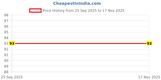 moglix.com Evershine 150ml Spray AC Disinfectant Spray for AC Exterior, ACD0121S evershine Price History Graph from 25 Sep 2025 to 15 Nov 2025