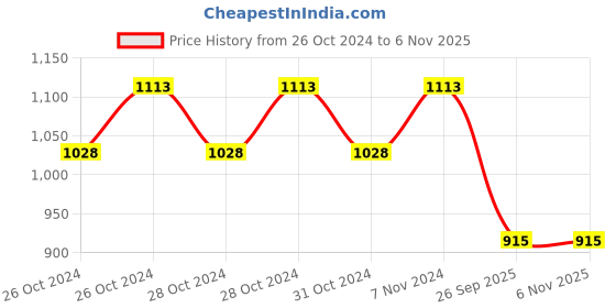 moglix.com Everycom IR37 Non-Contact Infrared Thermometer everycom Price History Graph from 26 Oct 2024 to 6 Nov 2025