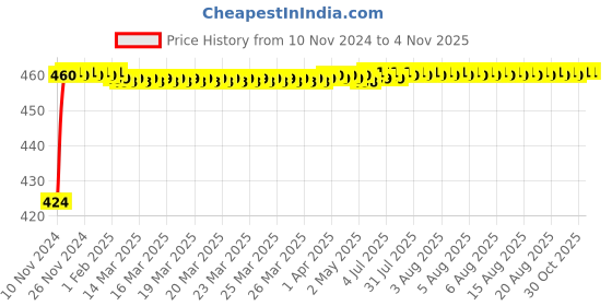 moglix.com Evic Jio Stainless Steel Chrome Finish Silver Wall Mounted Long Body Tap evic Price History Graph from 10 Nov 2024 to 3 Nov 2025