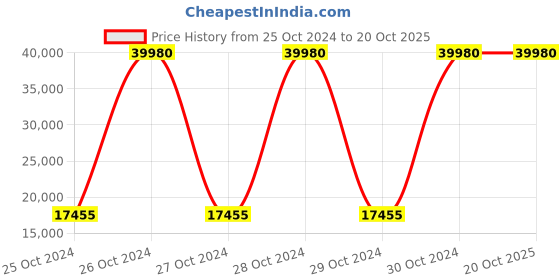 moglix.com Evok Ashley Sheesham Wood Walnut Coffee Table, IT00061262 evok Price History Graph from 25 Oct 2024 to 20 Oct 2025