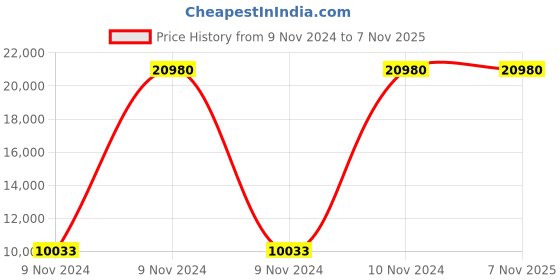 moglix.com Evok Casey Nylon Black High Back Office Chair with PU Pad, FFOFOCMNMTBL69259D evok Price History Graph from 9 Nov 2024 to 6 Nov 2025