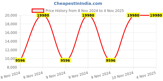 moglix.com Evok Colt Nylon Black High Back Office Chair with PU Pad, FFOFOCMNMTBL69263D evok Price History Graph from 8 Nov 2024 to 3 Nov 2025
