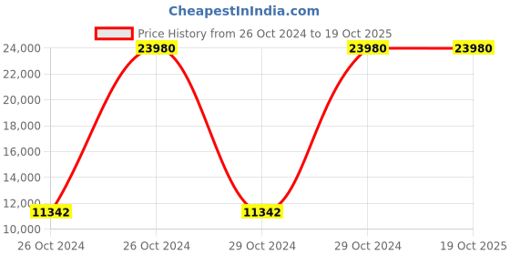 moglix.com Evok Dario Particle Board &a; Engineer Wood Wenge Office/Study Table, FOOCSDPBMTWG69242D evok Price History Graph from 26 Oct 2024 to 18 Oct 2025