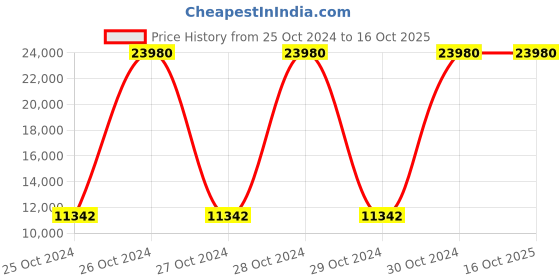 moglix.com Evok Dario Prelam Engineer Wood &a; Particle Board Office/Study Table, FOOCSDPBMTBR69241D evok Price History Graph from 25 Oct 2024 to 16 Oct 2025