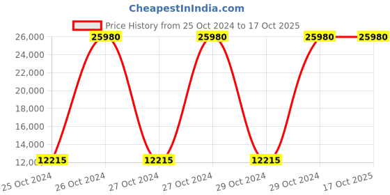 moglix.com Evok Davis Particle Board &a; Engineer Wood White Office/Study Table, FOOCSDPBMTWT69243D evok Price History Graph from 25 Oct 2024 to 16 Oct 2025