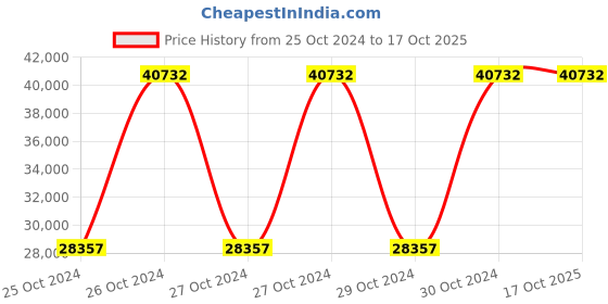 moglix.com Evok Davis Prelam Engineer Wood White Office/Study Table, FOOCSDPBMTWT69244D evok Price History Graph from 25 Oct 2024 to 16 Oct 2025