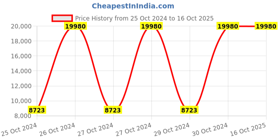moglix.com Evok Hazel Solid Wood Brown Nest Table Set, FLILNTSWSTWN69364D evok Price History Graph from 25 Oct 2024 to 16 Oct 2025
