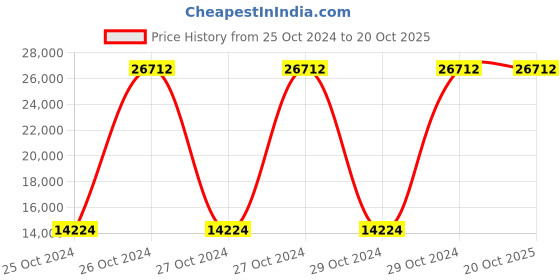 moglix.com Evok Jamie MDF &a; Metal Wenge Coffee Table, FLILCTMDHGWG68372I evok Price History Graph from 25 Oct 2024 to 20 Oct 2025