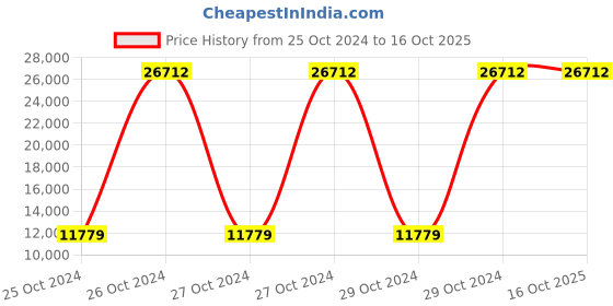 moglix.com Evok Mayson Fibreboard &a; Glass Top Black Engineer Wood End Table, FLILETMDMTWN68371I evok Price History Graph from 25 Oct 2024 to 16 Oct 2025