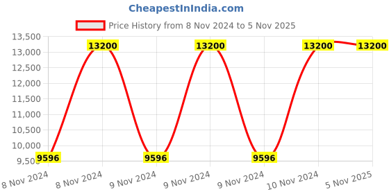 moglix.com Evok Plush Leatherette Brown Executive Office Chair, FFOFOCALMTBR11655M evok Price History Graph from 8 Nov 2024 to 3 Nov 2025