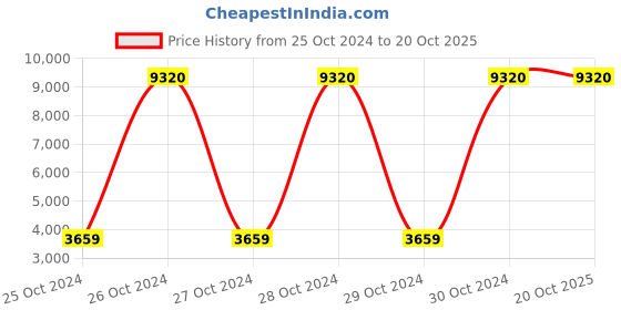 moglix.com Evok Reston MDF Walnut Coffee Table, FLILCTMDMTWN68289I evok Price History Graph from 25 Oct 2024 to 19 Oct 2025