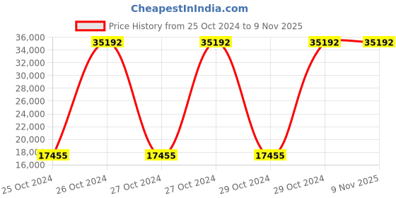 moglix.com Evok Rio Sheesham Wood Dark Brown Coffee Table with Glass Top, IT00059552 evok Price History Graph from 25 Oct 2024 to 8 Nov 2025