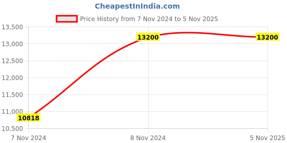 moglix.com Evok Rome Leatherette Brown Executive Office Chair, FFOFOCALMTBR11652M evok Price History Graph from 7 Nov 2024 to 4 Nov 2025