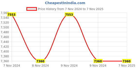 moglix.com Evok Russ Netted Fabric Black Ergonomic Office Chair, FFOFOCMNMTBL11598M evok Price History Graph from 7 Nov 2024 to 6 Nov 2025