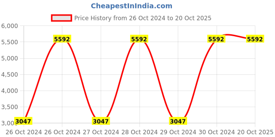 moglix.com Evok Una Engineered Wood New Dark Thai Teak Coffee Table, FLILCTPBMTWN11465M evok Price History Graph from 26 Oct 2024 to 19 Oct 2025