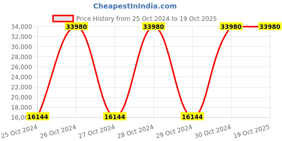 moglix.com Evok Xavier Sheesham Wood Honey Coffee Table, FLILCTSWSTWN69367D evok Price History Graph from 25 Oct 2024 to 19 Oct 2025