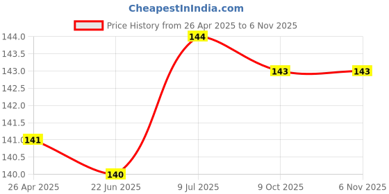 moglix.com Excel Diamond Core Drill, Size: 5 mm excel Price History Graph from 26 Apr 2025 to 5 Nov 2025