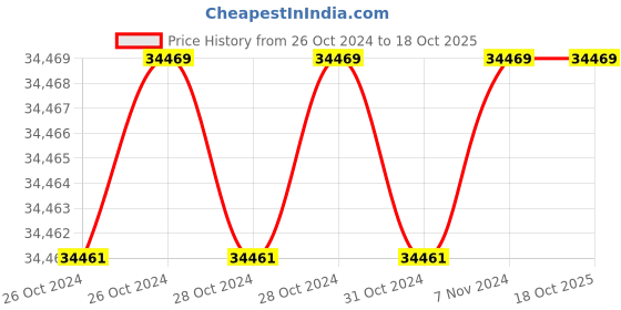 moglix.com Excell 1000kg 1000x1000mm Platform Electronic Weighing Scale, AH-1000 excell Price History Graph from 26 Oct 2024 to 18 Oct 2025