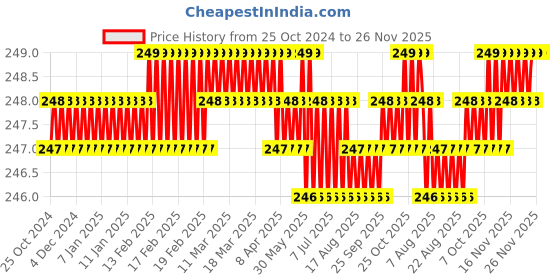 moglix.com Exfert 250ml Boro Cal Plant Nutrient for Plants in Horticulture, Hydroponics &a; Green House exfert Price History Graph from 25 Oct 2024 to 25 Nov 2025