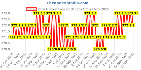 moglix.com Exfert 250ml Fixer Natural Plant Extract Viricide for Plants in Horticulture, Hydroponics &a; Green House exfert Price History Graph from 25 Oct 2024 to 28 Nov 2025