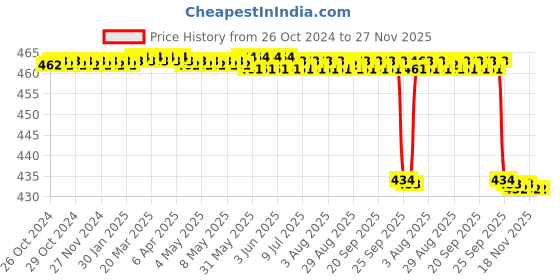 moglix.com Exfert 250ml Neemo Gold Organic Neem Oil for Plants in Horticulture, Hydroponics &a; Green House exfert Price History Graph from 26 Oct 2024 to 27 Nov 2025