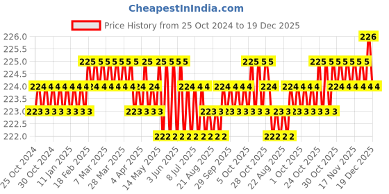 moglix.com Exfert 250ml Plant Magic Energizer &a; Flowering Booster for Plants in Horticulture, Hydroponics &a; Green House exfert Price History Graph from 25 Oct 2024 to 19 Dec 2025