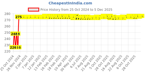 moglix.com Exfert 250ml Super Force Organic Plant Nutrient for Plants in Horticulture, Hydroponics &a; Green House exfert Price History Graph from 25 Oct 2024 to 5 Dec 2025