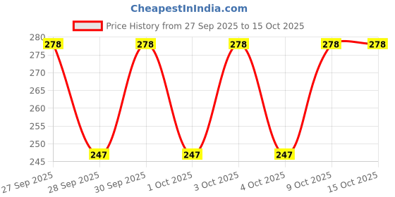 moglix.com Exfert Aquafix 1L Water PH Balancer for Plants, exfert-006 exfert Price History Graph from 27 Sep 2025 to 14 Oct 2025