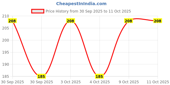 moglix.com Exfert Stickit 20 1L Non Ionic Surfactant for Plants, exfert-004 exfert Price History Graph from 30 Sep 2025 to 10 Oct 2025