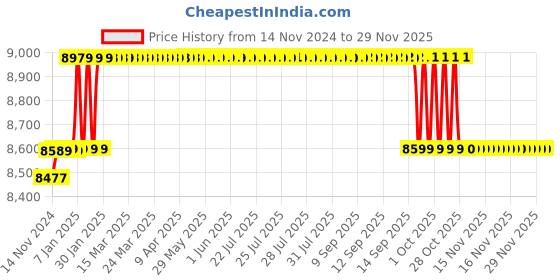moglix.com Exide 100Ah 12V Battery for Tractor, DRIVE100 exide Price History Graph from 14 Nov 2024 to 28 Nov 2025
