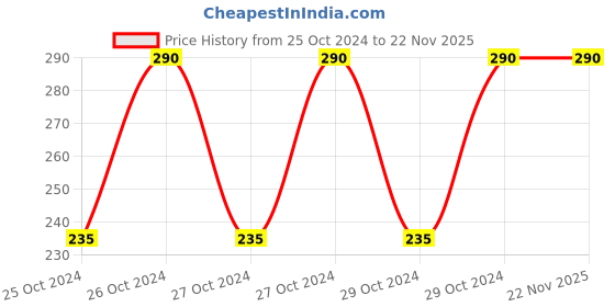 moglix.com Exide 10A 12V/24V White Auto PWM Solar Charge Controller exide Price History Graph from 25 Oct 2024 to 22 Nov 2025