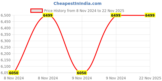 moglix.com Exide 1100VA Solar Hybrid Inverter exide Price History Graph from 8 Nov 2024 to 22 Nov 2025