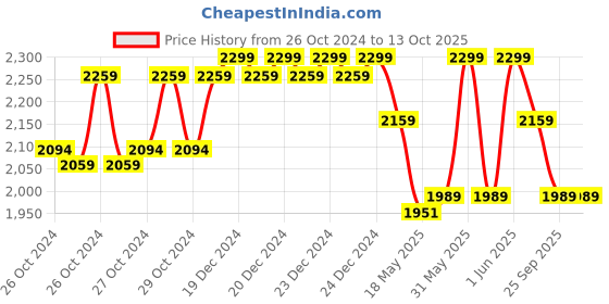 moglix.com Exide 12Ah 12V Powersafe Dry Battery, EP12-12 exide Price History Graph from 26 Oct 2024 to 13 Oct 2025