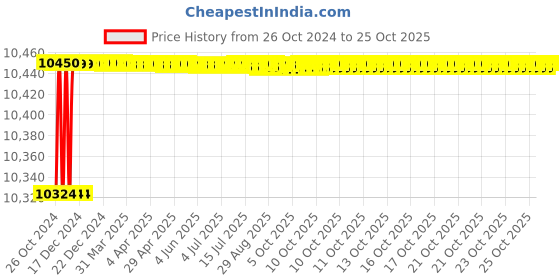moglix.com Exide 12V 100Ah Express Heavy Duty Battery for LCV &a; HCV, XP1000 exide Price History Graph from 26 Oct 2024 to 25 Oct 2025