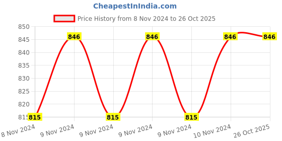 moglix.com Exide 12V 7Ah Dry Battery exide Price History Graph from 8 Nov 2024 to 25 Oct 2025