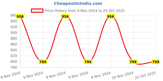 moglix.com Exide 12V 7Ah Dry Battery, Output Voltage: 12 V exide Price History Graph from 9 Nov 2024 to 25 Oct 2025