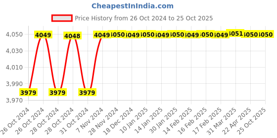moglix.com Exide 14Ah 12V Xplore VRLA Battery for Motorcycle, XLTX14 exide Price History Graph from 26 Oct 2024 to 25 Oct 2025