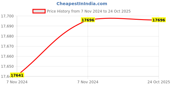 moglix.com Exide 180 Ah Xpress Battery, FXP0-XP1800 exide Price History Graph from 7 Nov 2024 to 23 Oct 2025