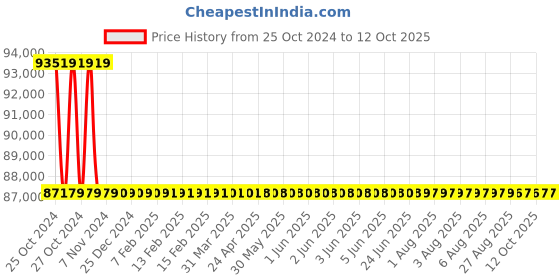 moglix.com Exide 192V 12kVA Sine Wave Inverter, 192EXIDE120 exide Price History Graph from 25 Oct 2024 to 12 Oct 2025