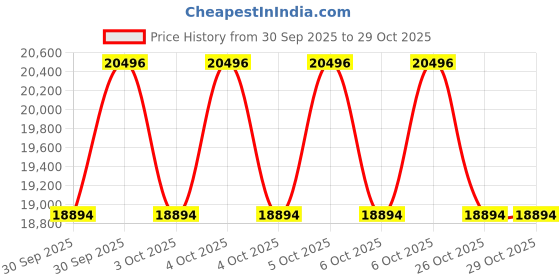 moglix.com Exide 200Ah Inverter Tubular Battery, EL200 exide Price History Graph from 30 Sep 2025 to 29 Oct 2025