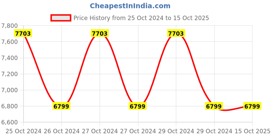 moglix.com Exide 20Ah Solar Tubular Battery, 6LMS20 exide Price History Graph from 25 Oct 2024 to 15 Oct 2025