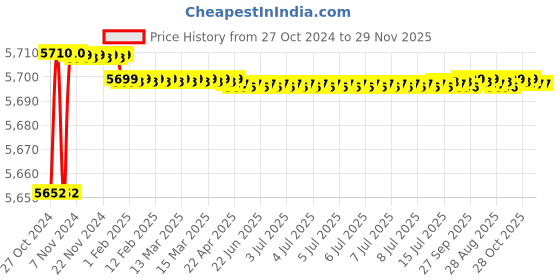 moglix.com Exide 40Ah 12V Mileage Battery for SUV &a; MUV, ML40LBH exide Price History Graph from 27 Oct 2024 to 28 Nov 2025
