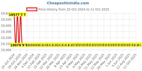 moglix.com Exide 48V 2.5kVA Sine Wave Inverter, 048EXIDEP025M exide Price History Graph from 25 Oct 2024 to 11 Oct 2025