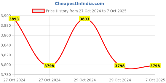 moglix.com Exide 650VA 12V Xtatic Inverter, Input Voltage: 180-260 V exide Price History Graph from 27 Oct 2024 to 7 Oct 2025