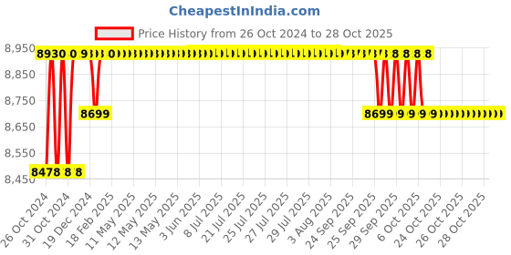 moglix.com Exide 66Ah 12V Mileage Battery for CAR, SUV &a; MUV, MLDIN65LH exide Price History Graph from 26 Oct 2024 to 28 Oct 2025