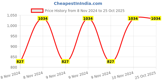moglix.com Exide 7Ah 12V Chloride Safepower Dry Battery, CS7-12 exide Price History Graph from 8 Nov 2024 to 24 Oct 2025