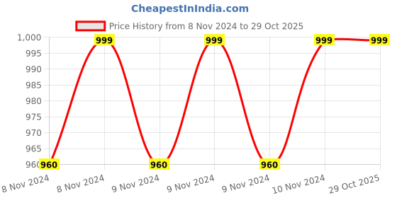 moglix.com Exide 7Ah 12V Powersafe Dry Battery, EP7-12 exide Price History Graph from 8 Nov 2024 to 29 Oct 2025