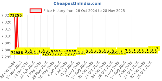 moglix.com Exide 80Ah 12V Flat Plate Battery for SUV &a; LCV, DRIVE80 exide Price History Graph from 26 Oct 2024 to 28 Nov 2025